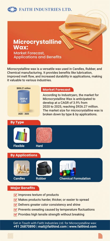 Microcrystalline Wax Market Forecast, Applications and Advantages